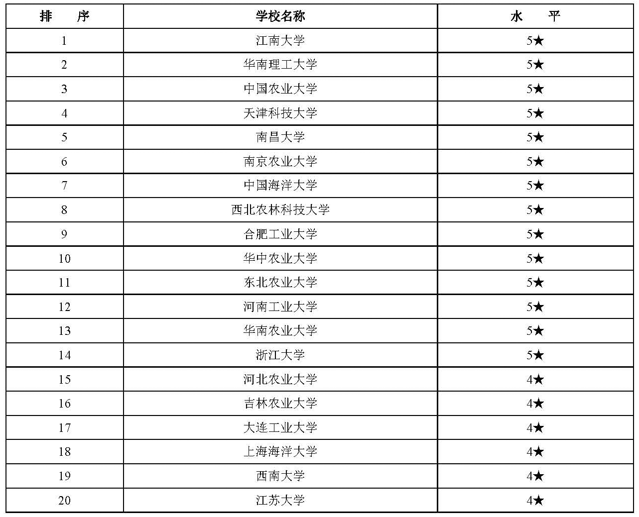 2017-2018年中國大學(xué)本科教育食品科學(xué)與工程專業(yè)排名-表格.png