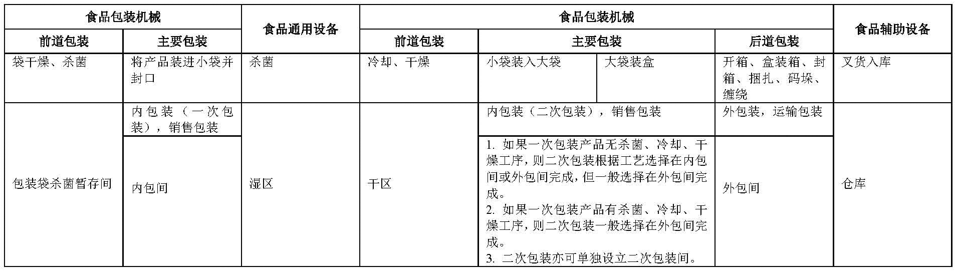 食品包裝機(jī)械分類-表格-03.png