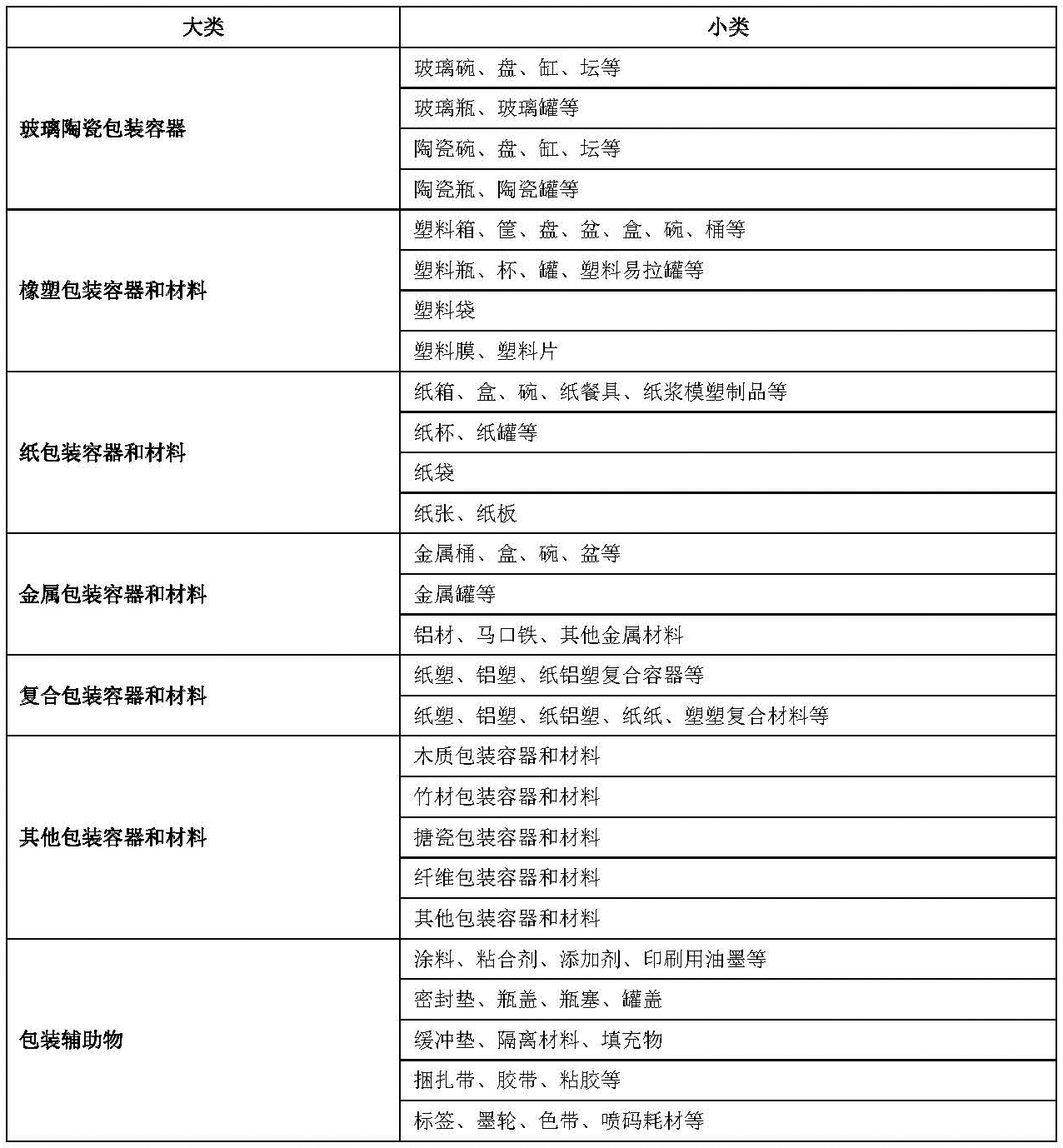 包裝容器·包裝材料·包裝輔助物分類-表格.png