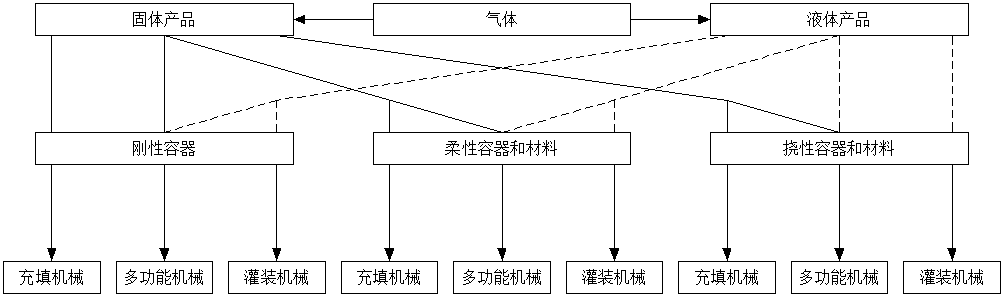 計(jì)量和充填機(jī)械分類-圖片.png