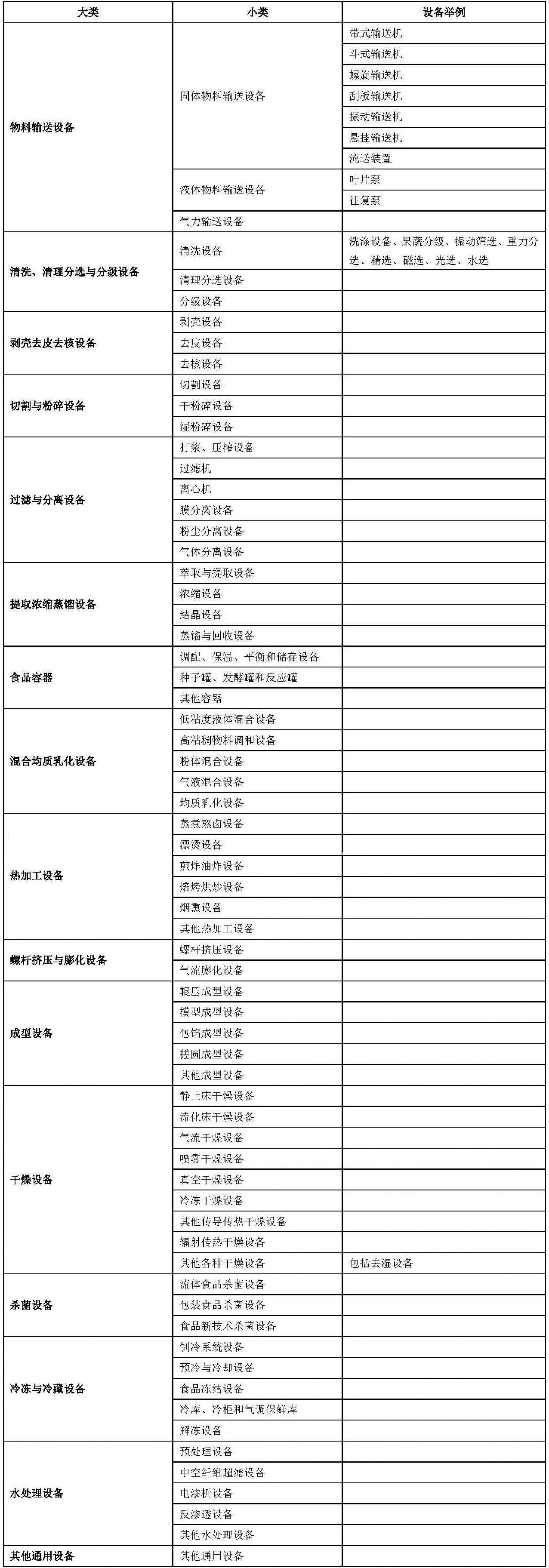 食品通用設(shè)備分類-表格.png