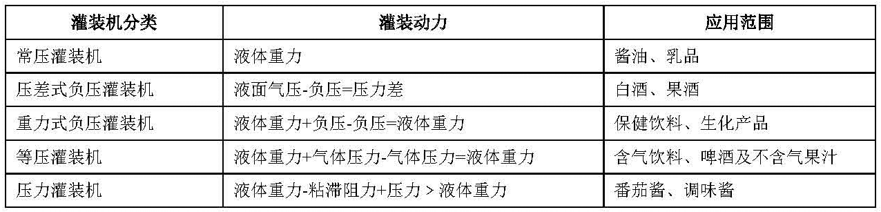 灌裝機(jī)械分類-表格03.png