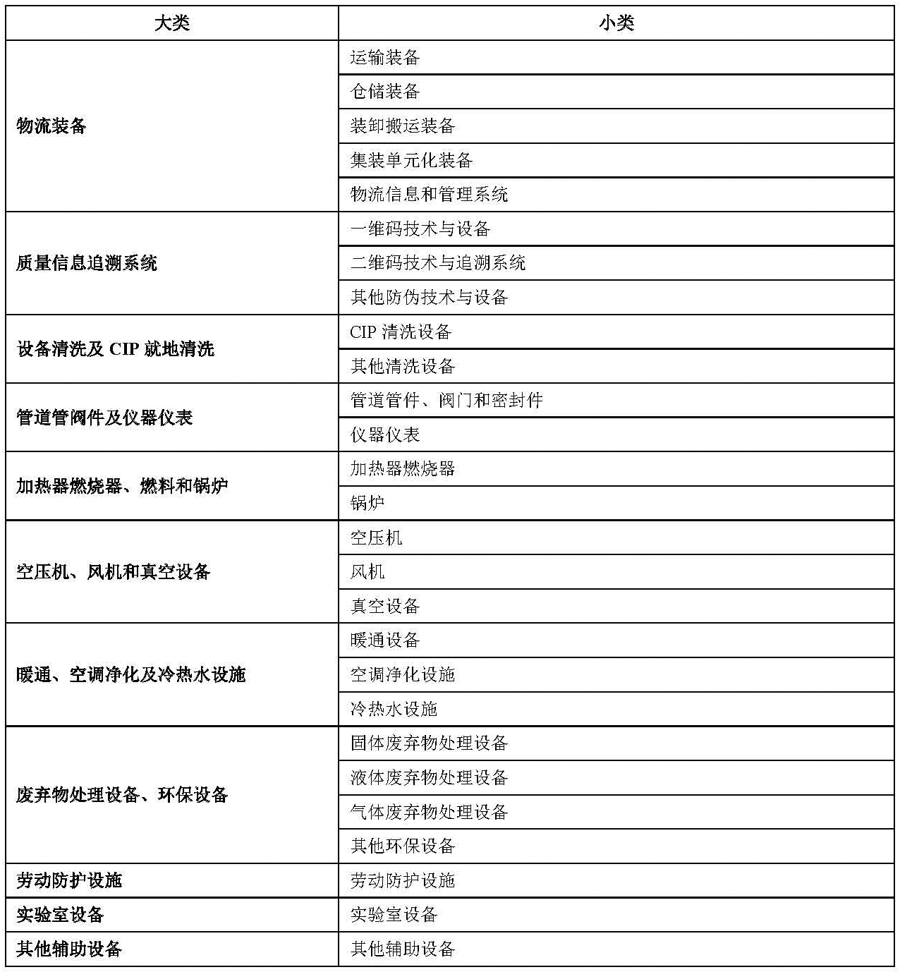 食品輔助設(shè)備分類(lèi)-表格.png