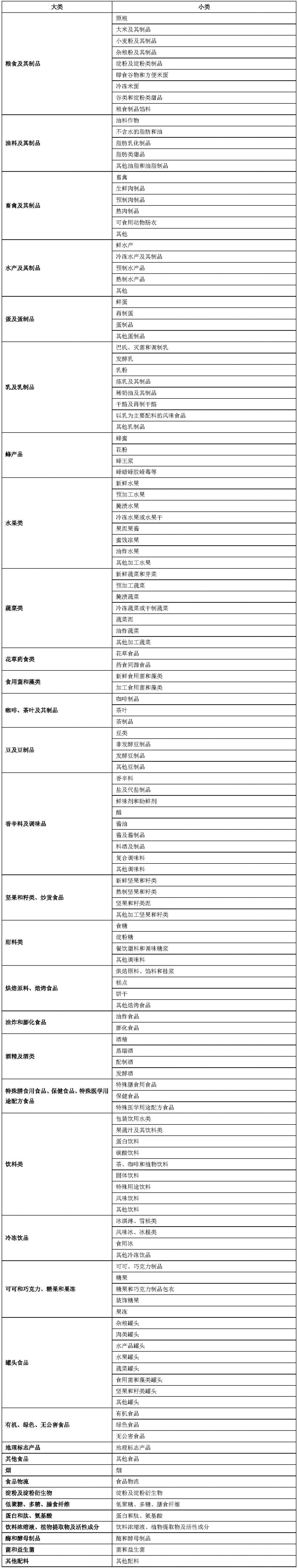 食品和食品原配料分類-表格.png