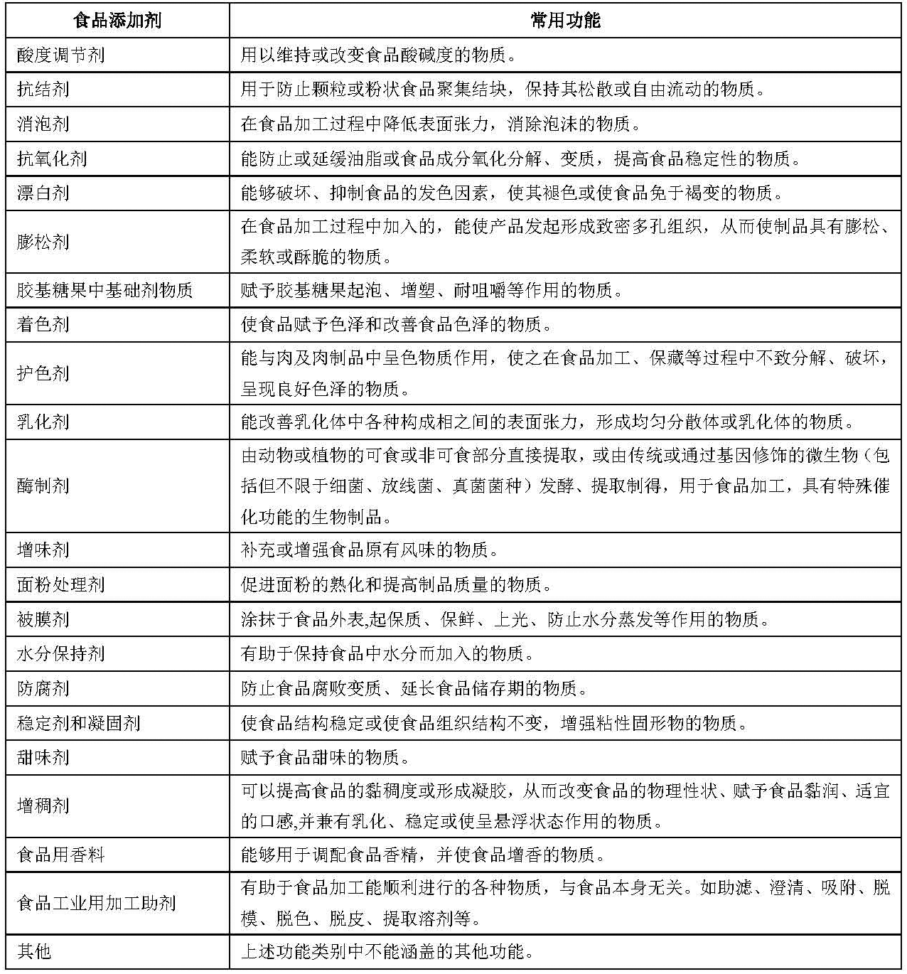 食品添加劑分類-表格.png