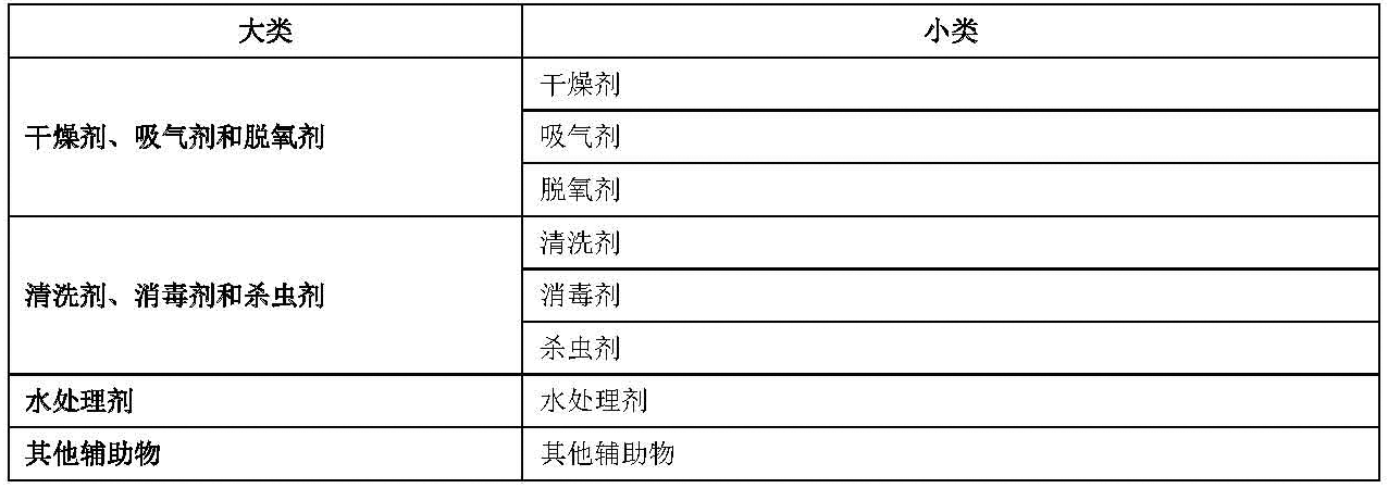 食品輔助物分類(lèi)-表格.png
