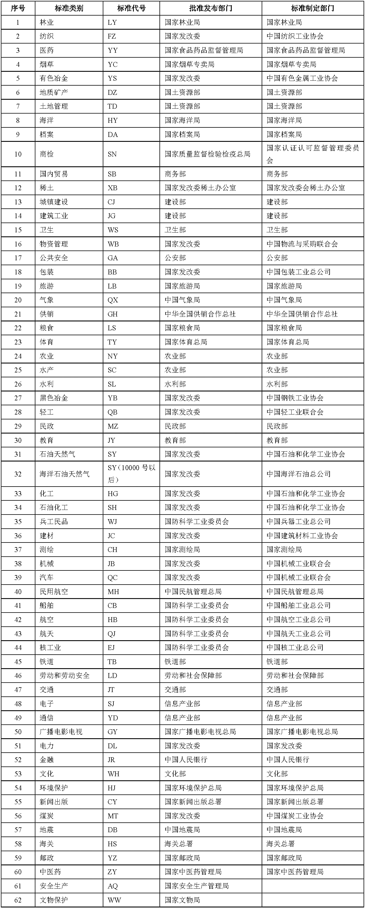 行業(yè)標(biāo)準(zhǔn)代號(hào)及主管部門-表格.png