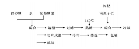 枸杞味南瓜子酥糖生產(chǎn)技術(shù)探討.png