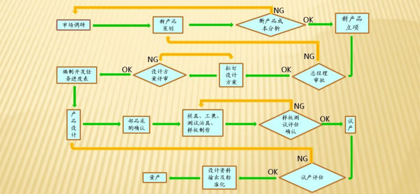 開發(fā)流程