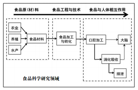 食品科學(xué)與營(yíng)養(yǎng)研究如何為新食業(yè)賦能？.png