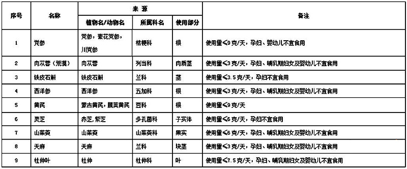 黨參等9種物質或將被增補至食藥物質目錄.jpg