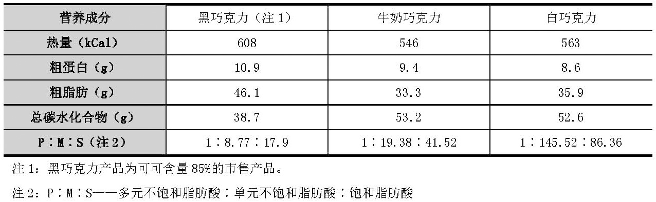 巧克力成分對(duì)比表.jpg