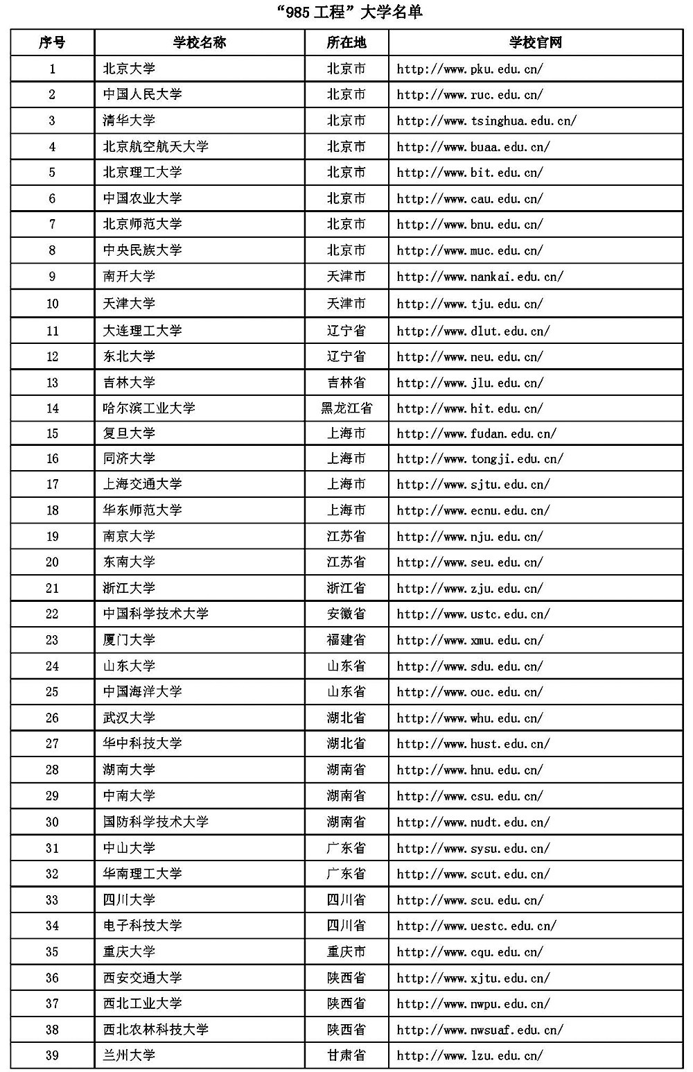 985工程和211工程-大學(xué)名單_頁面_1.jpg