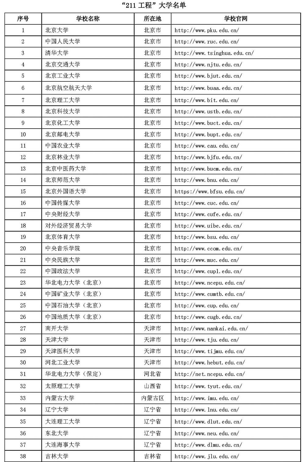 985工程和211工程-大學(xué)名單_頁面_2.jpg